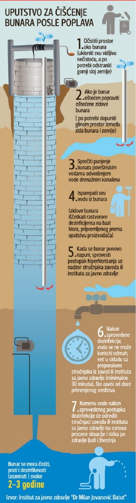 Uputstvo za čišćenje bunara posle poplava