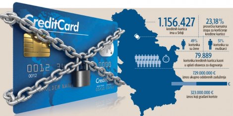 Stroži uslovi za kreditne kartice
