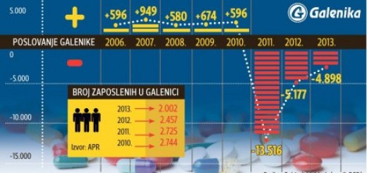 Statistika poslovanja ''Galenike''