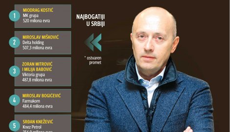 Tabela najbogatijih ljudi u Srbiji