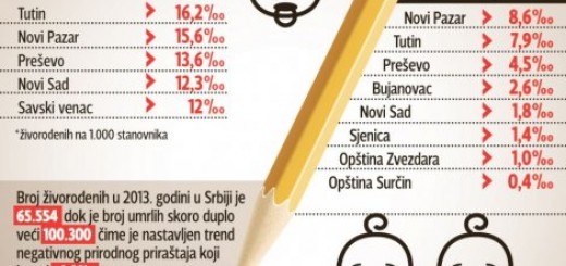 Ukupan priraštaj je ipak negativan