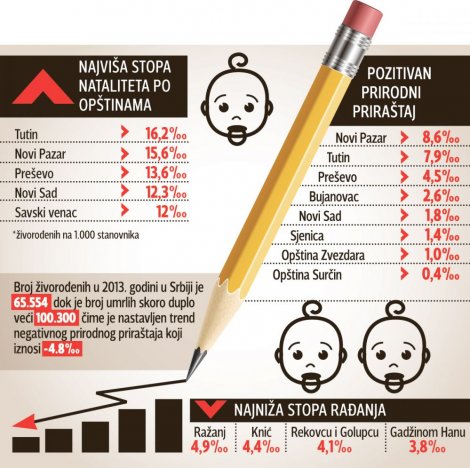 Ukupan priraštaj je ipak negativan
