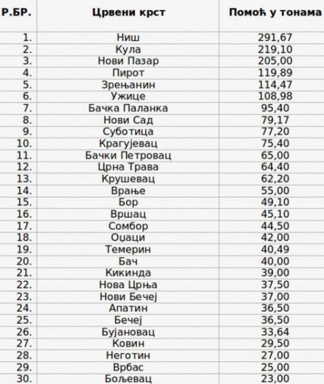 Pomoć u tonama (izvor: Crveni krst)